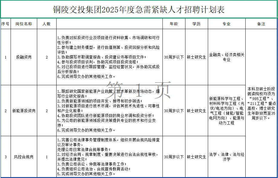 铜陵市国企招5人！985/211专属硕士年薪15w+