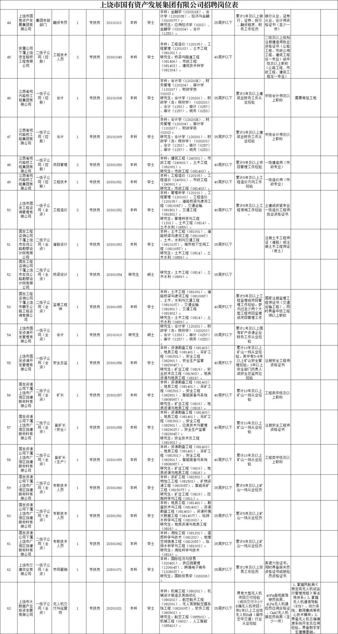 2025年上饶市属国有企业招聘105人