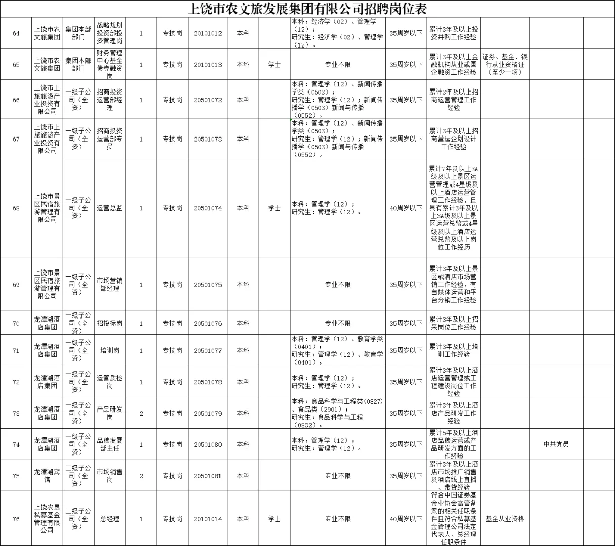 2025年上饶市属国有企业招聘105人