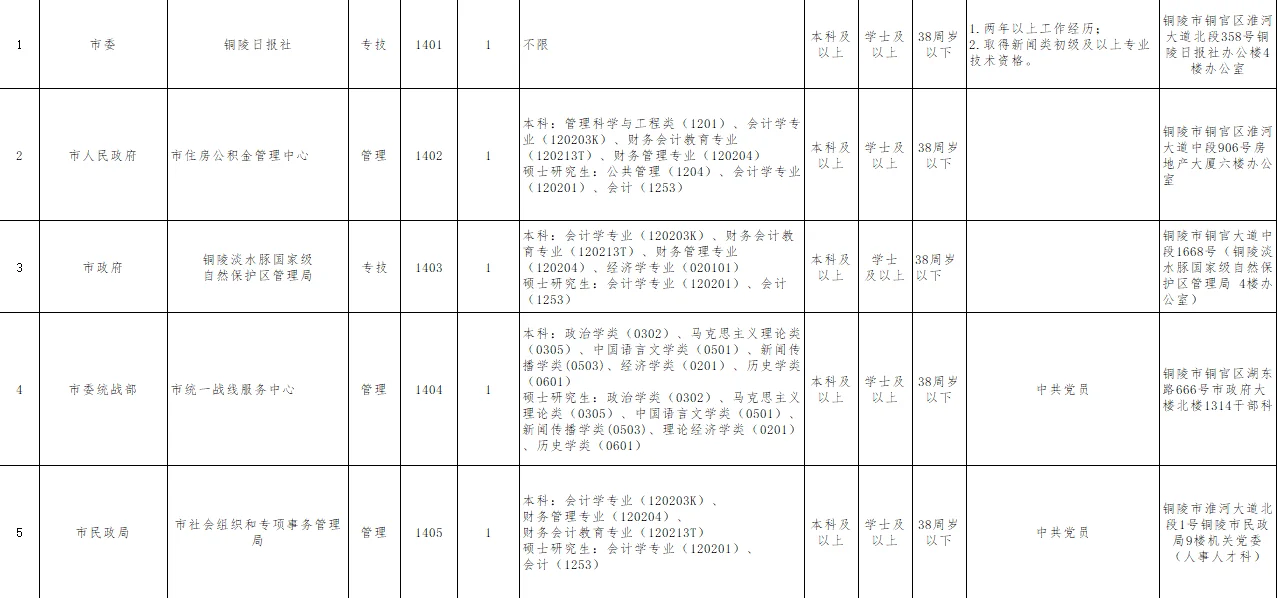 铜陵在编宝子冲！市直事业单位选调8人！