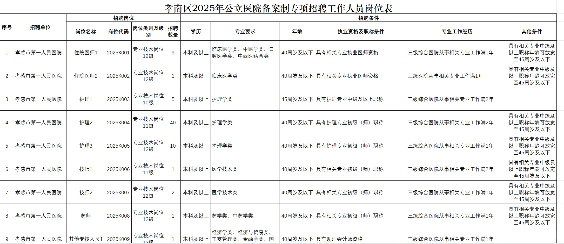 孝南区公立医院专项招录公告，有编制！！