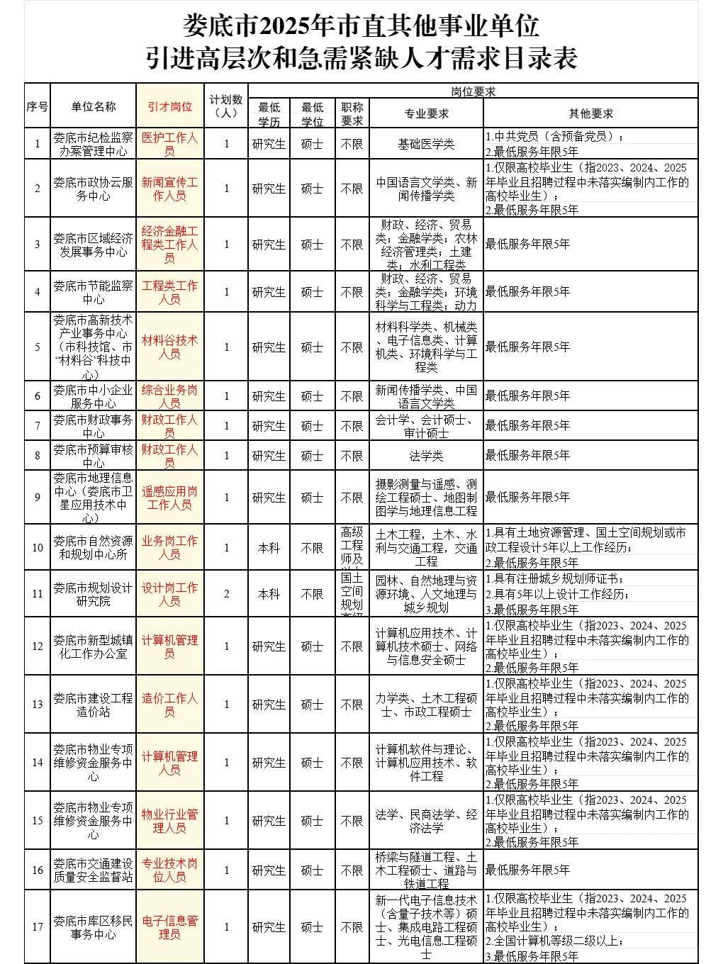 刚出！娄底市直招614人！17日报名！待遇好