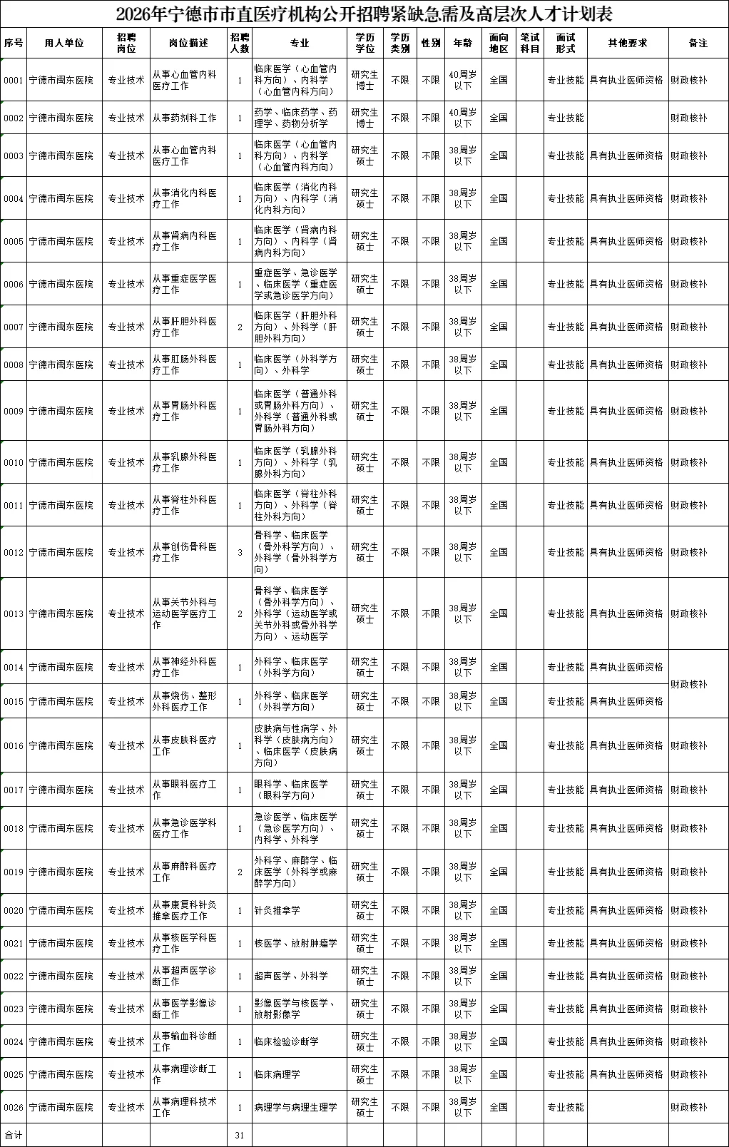 宁德闽东医院招31人！编内
