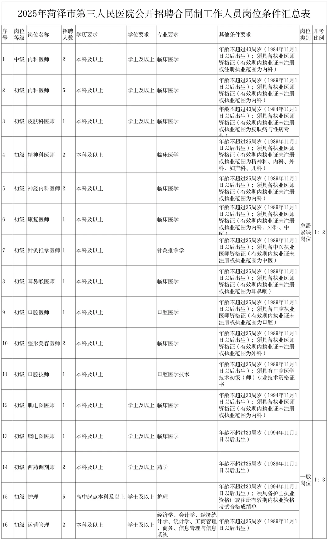 菏泽市第三人民医院招聘30人，来一个帮一个