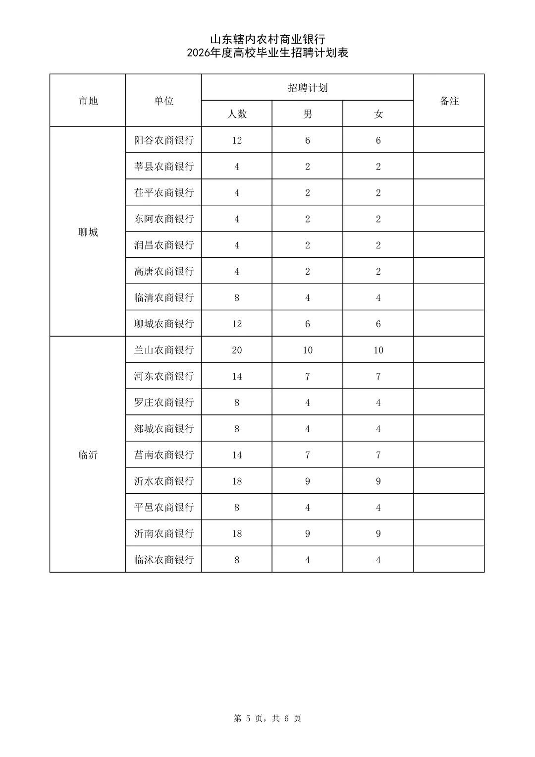 26年山东农村商业银行高校毕业生招聘996人