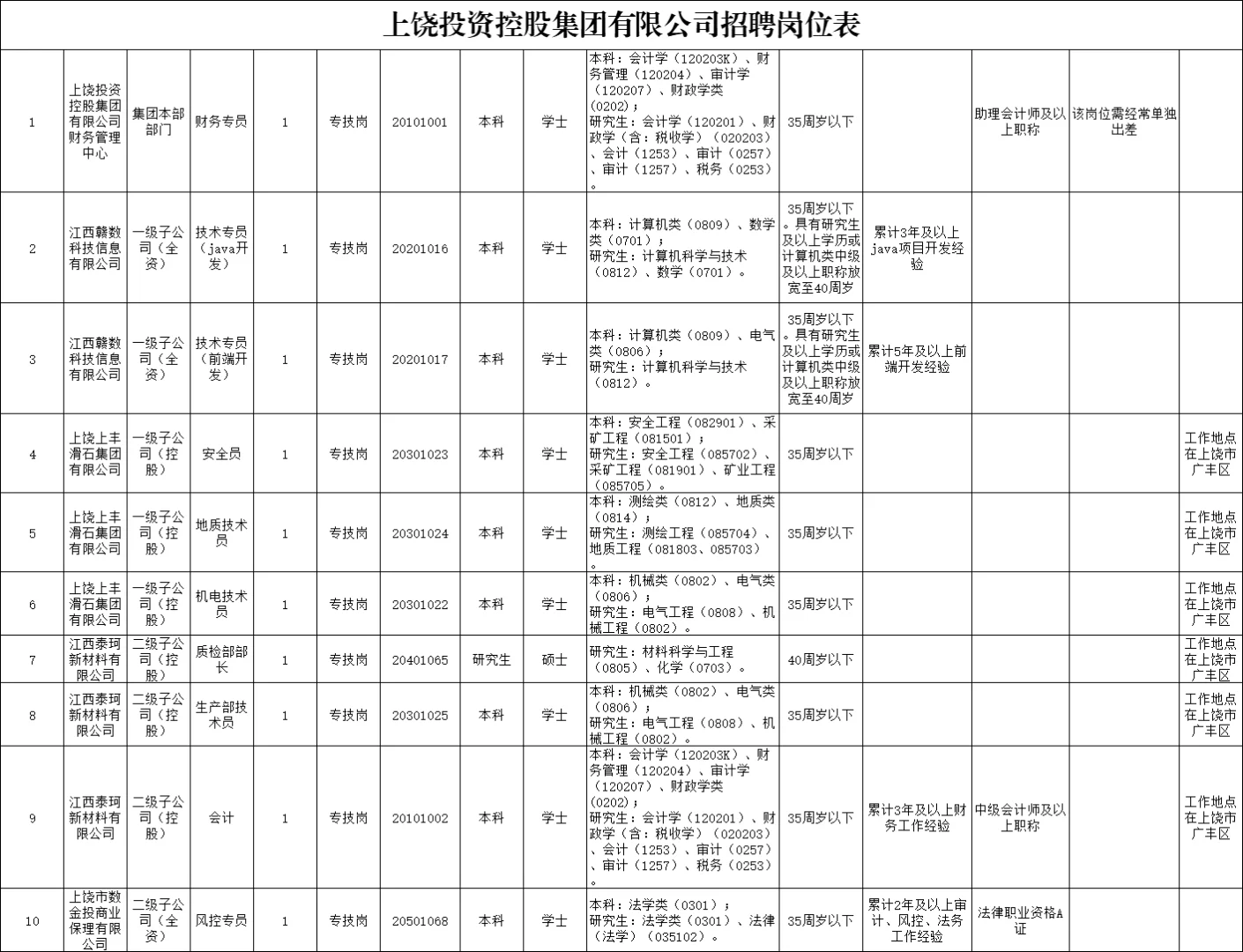 2025年上饶市属国有企业招聘105人