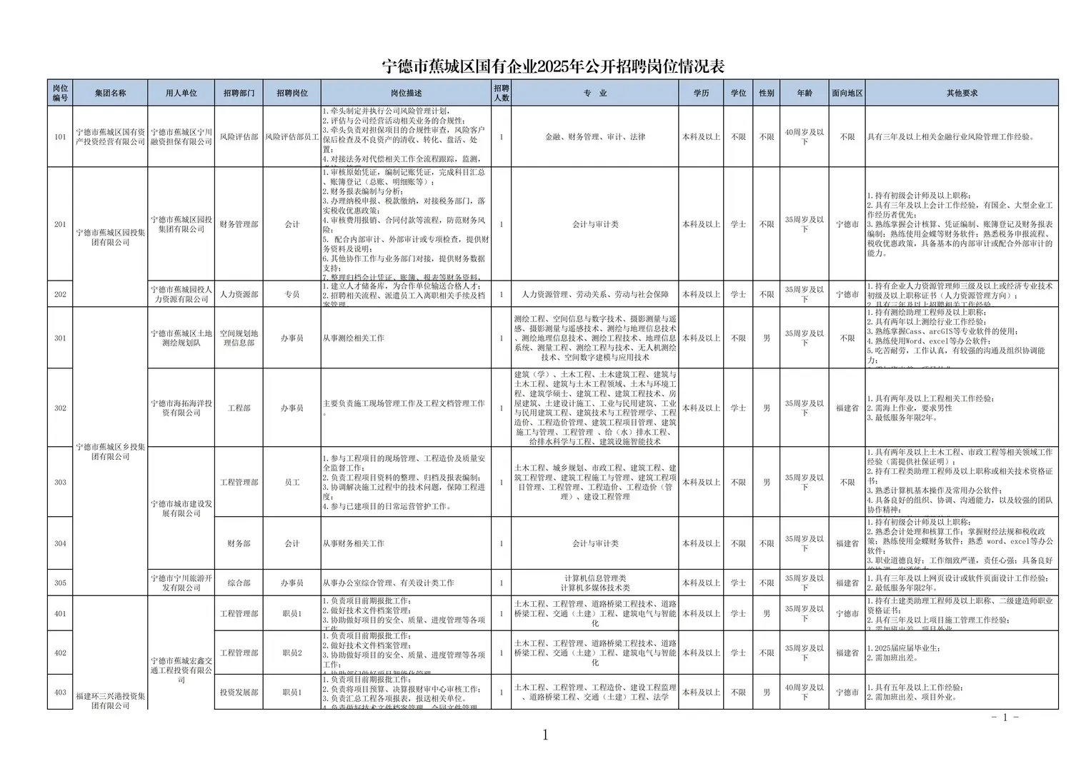 宁德蕉城国企大招！4国企联合招聘13人！