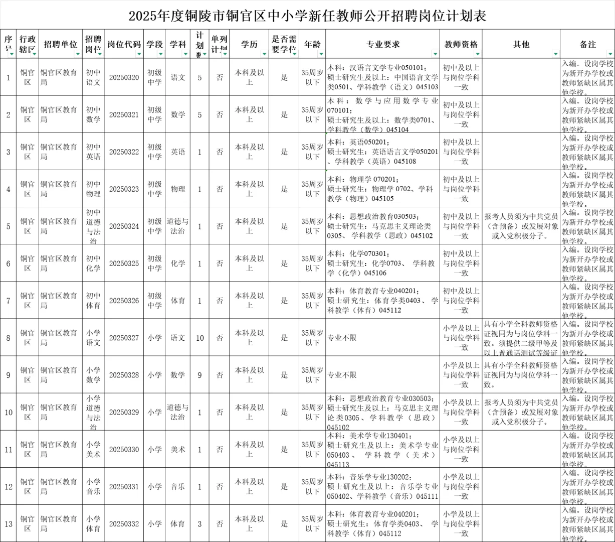 25年铜陵市直和铜官区中小学教师招聘岗位表