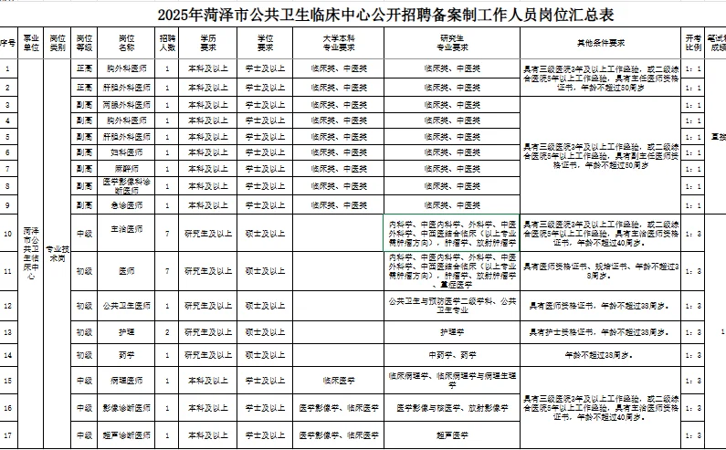 25年菏泽市公共卫生临床中心公开招聘备案制