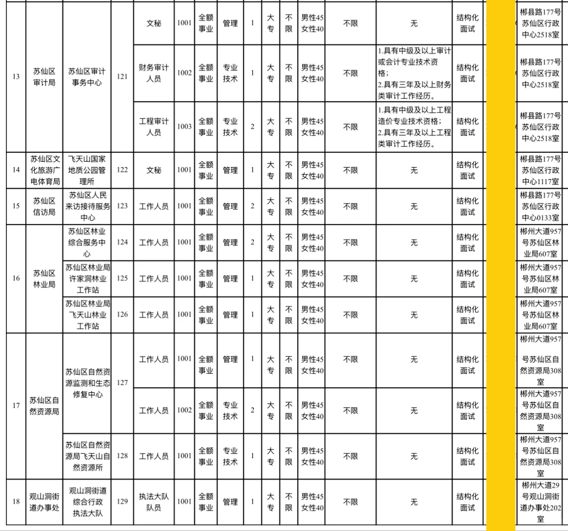 📣选聘48名丨2025年郴州市苏仙区事业单位！
