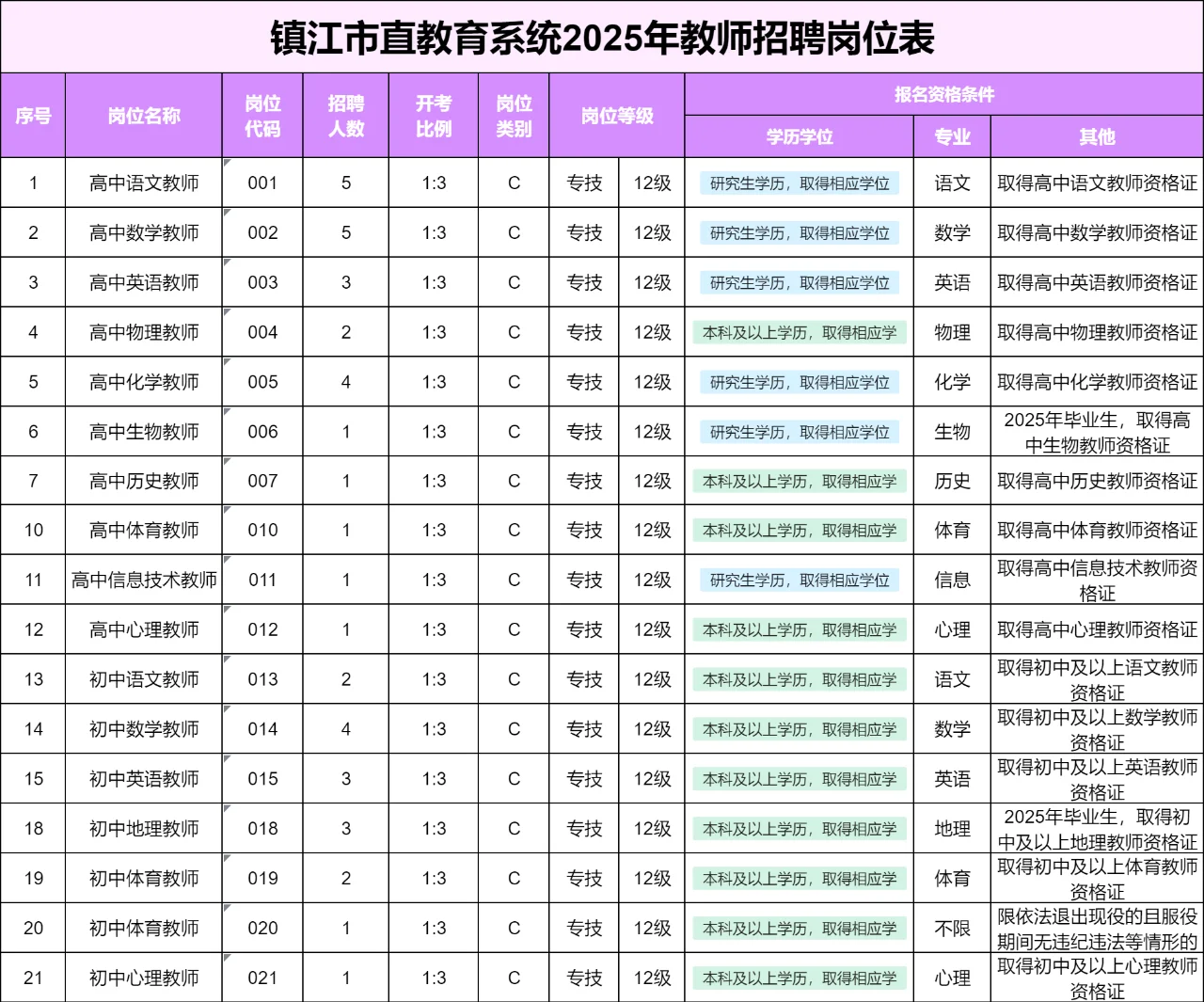 教师编 | 镇江市直教育系统2025年教师招聘