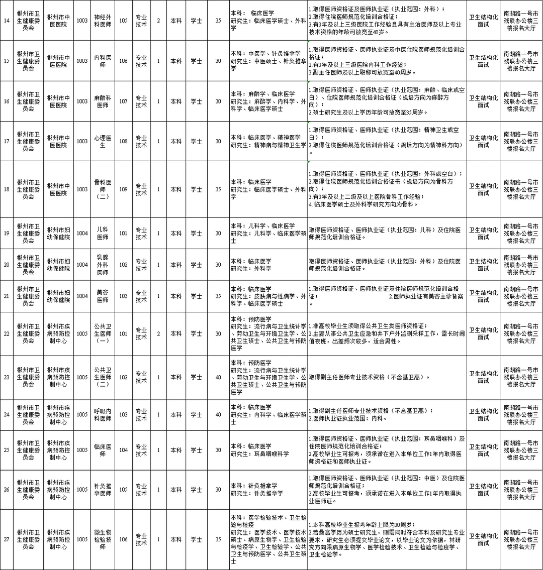 编制来袭！2025郴州市直卫生事业单位招37人