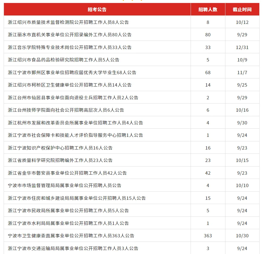 2025年浙江事业单位公告发布招聘759人！