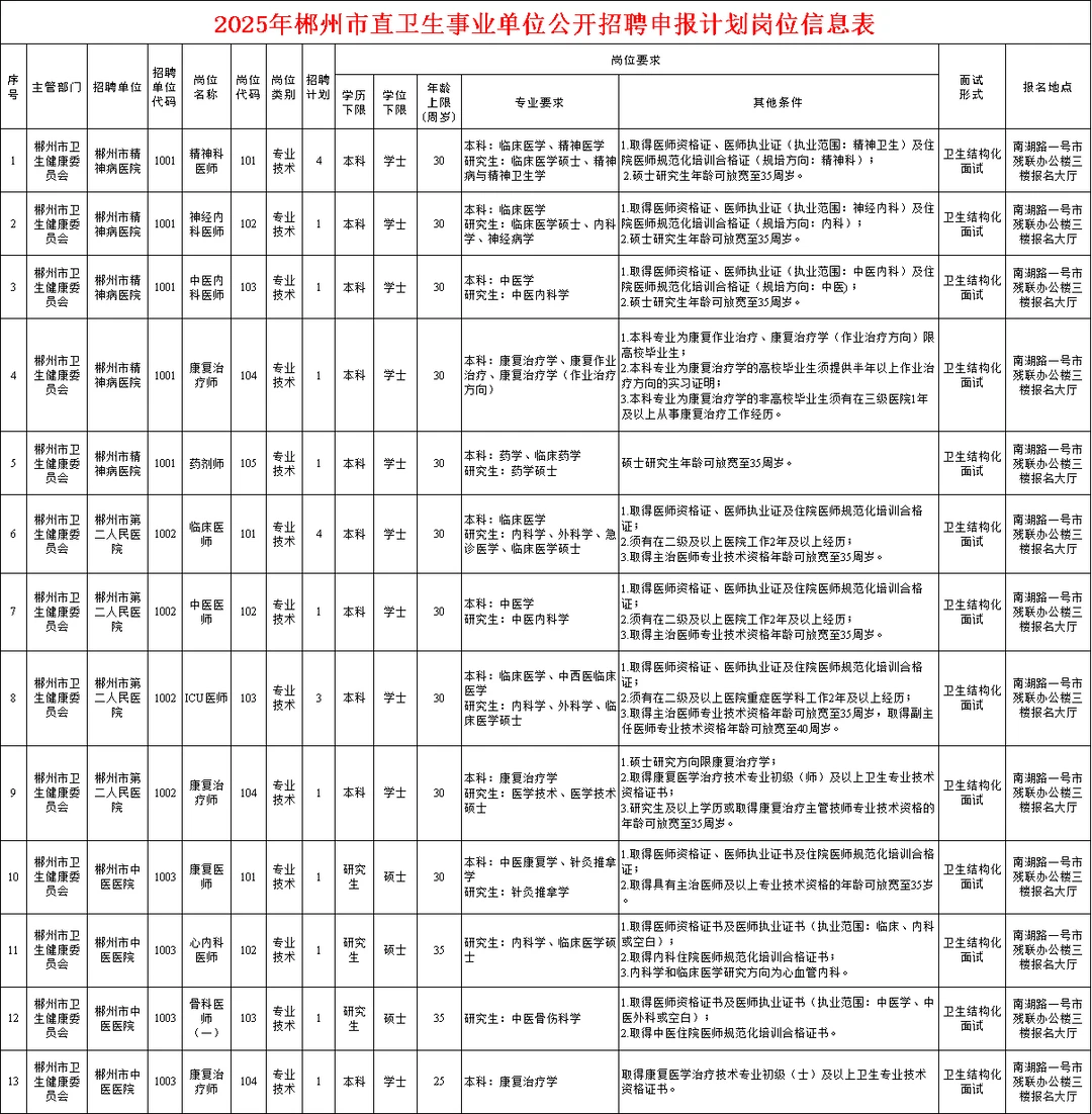 编制来袭！2025郴州市直卫生事业单位招37人