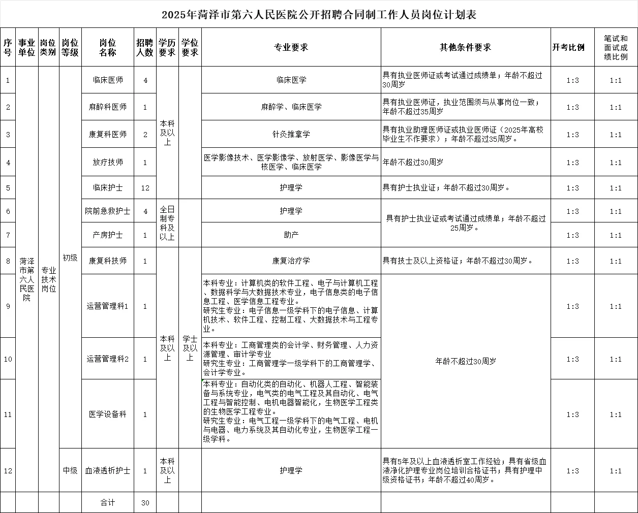 2025年菏泽市第六人民医院公开招聘