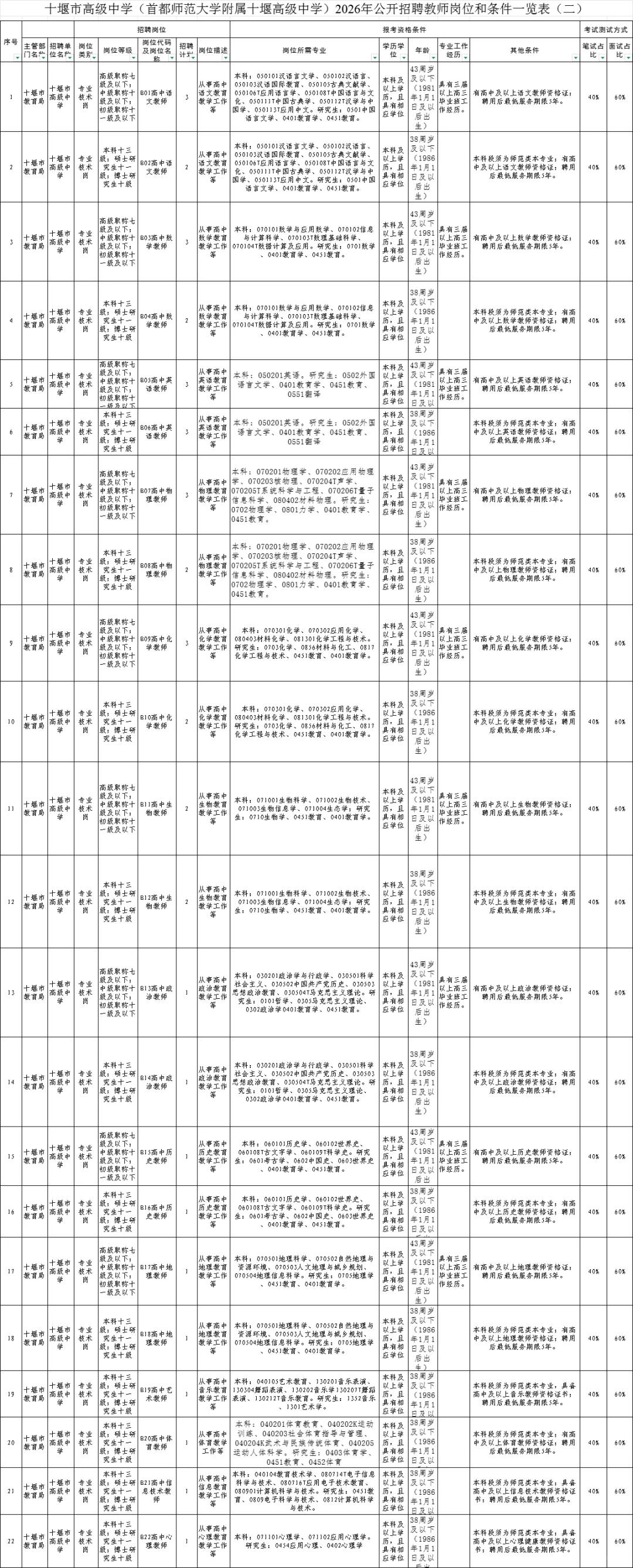 十堰市高级中学教师招聘60人，本科可报名