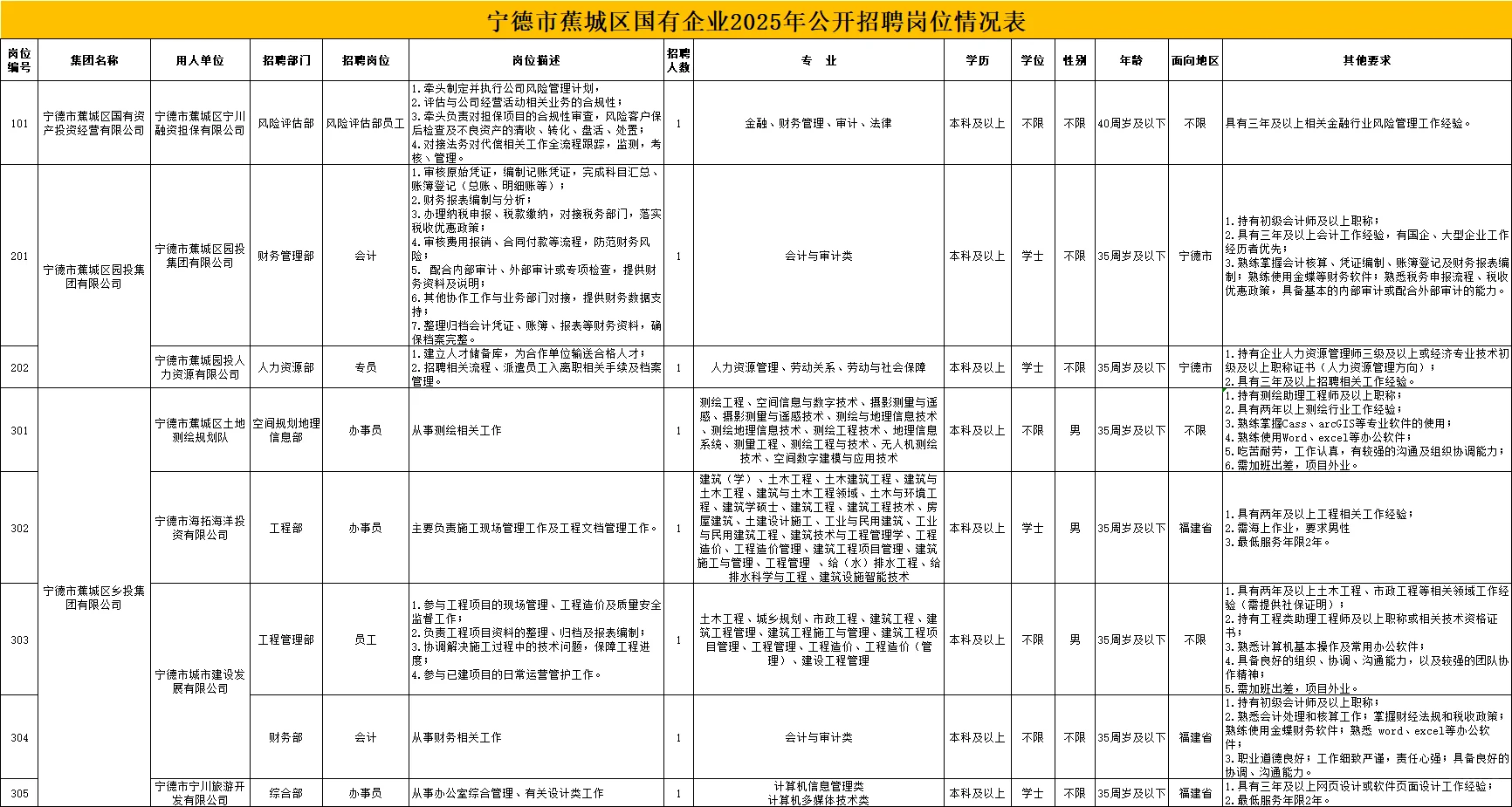25年宁德蕉城区8家国企联合招聘13人公告！