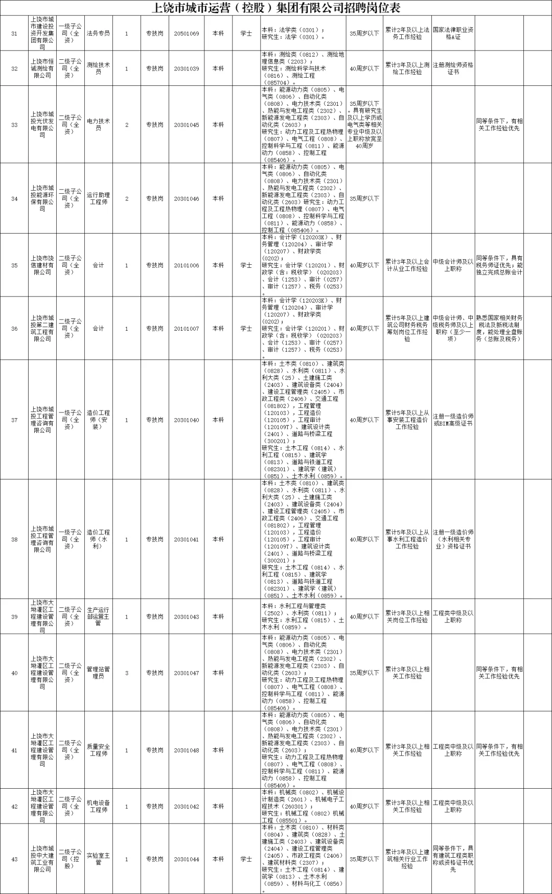 2025年上饶市属国有企业招聘105人