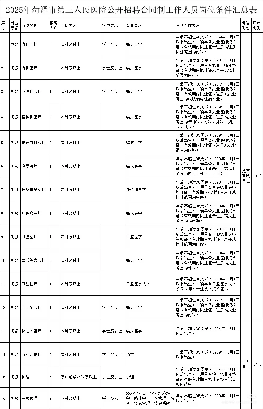 菏泽市第三人民医院公开招聘30人💞