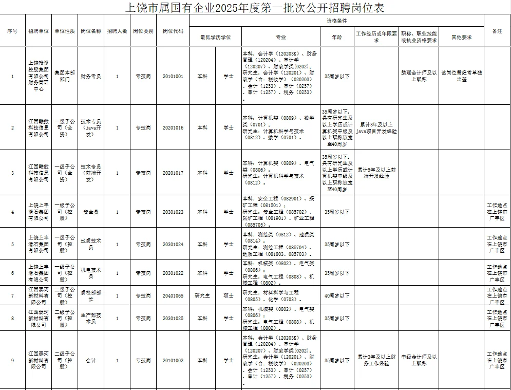 上饶市属国有企业2025年度公开招聘105人