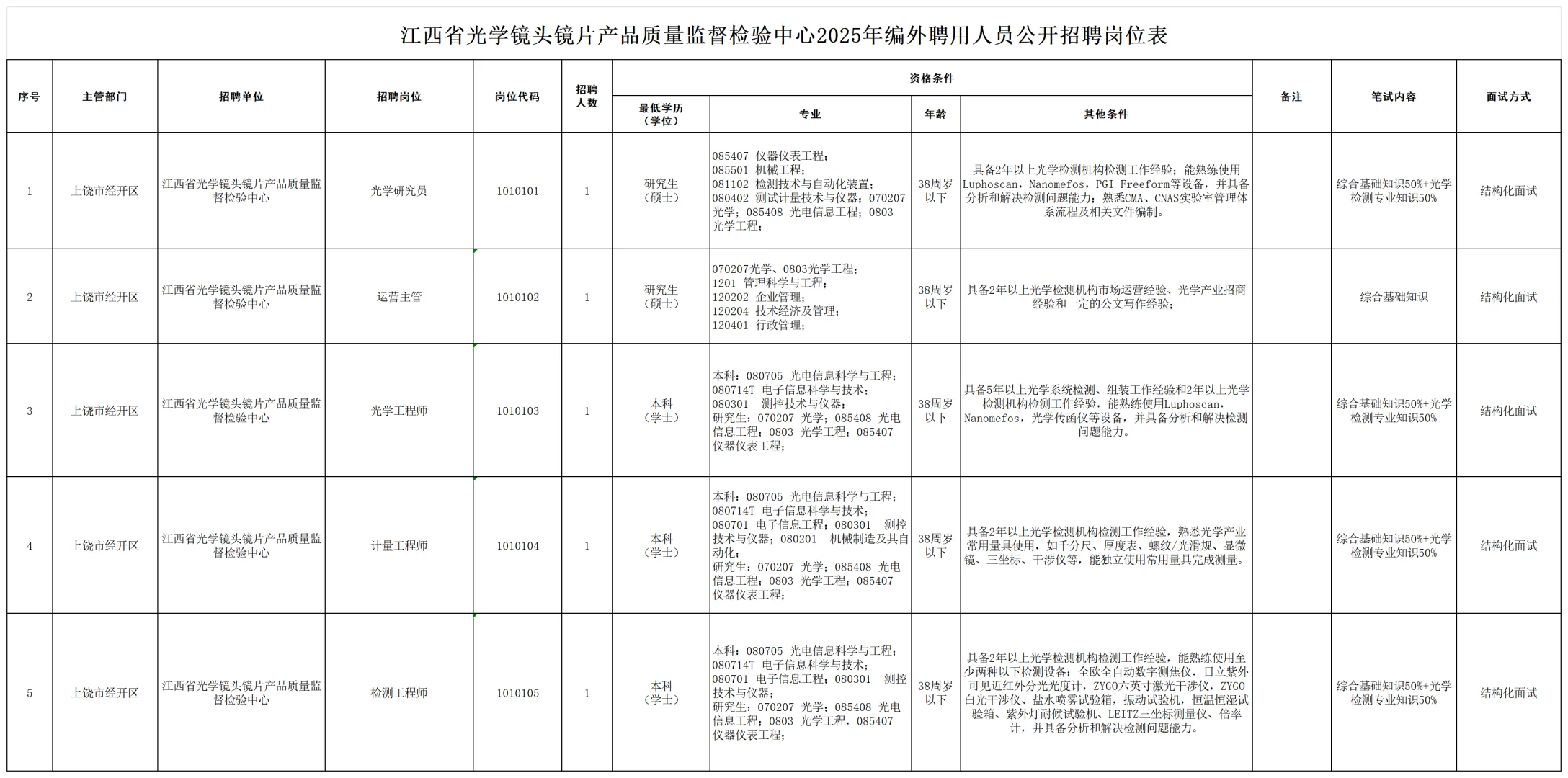 江西光学中心发布招聘，此次共招5人。
