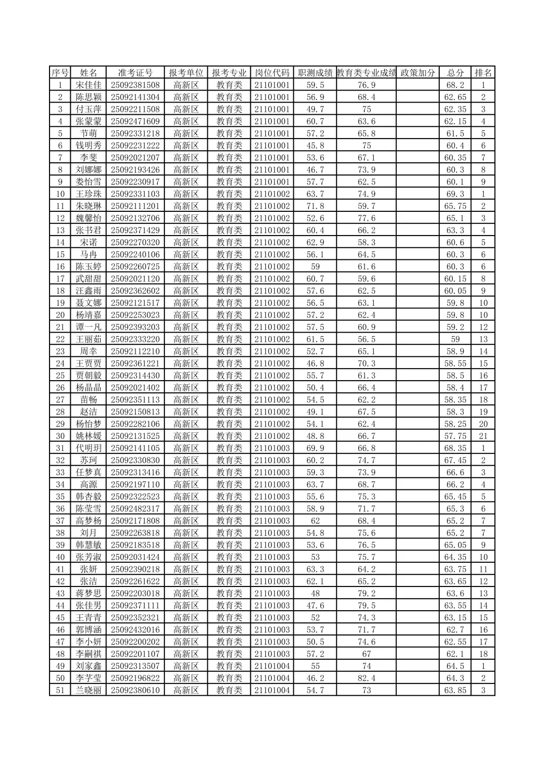 高新区进面名单出来了，速看
