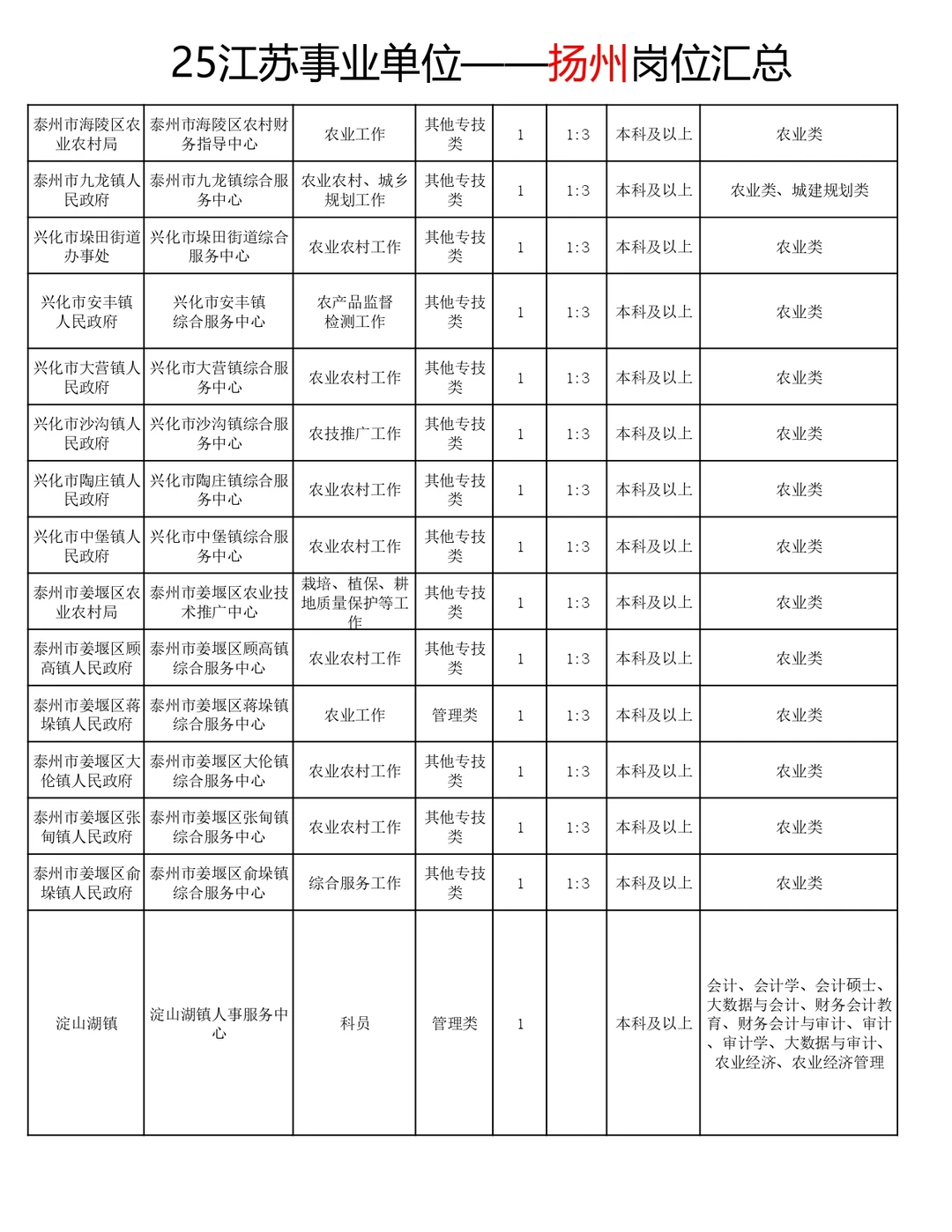 25江苏事业编农业类岗位汇总！共招200+人！