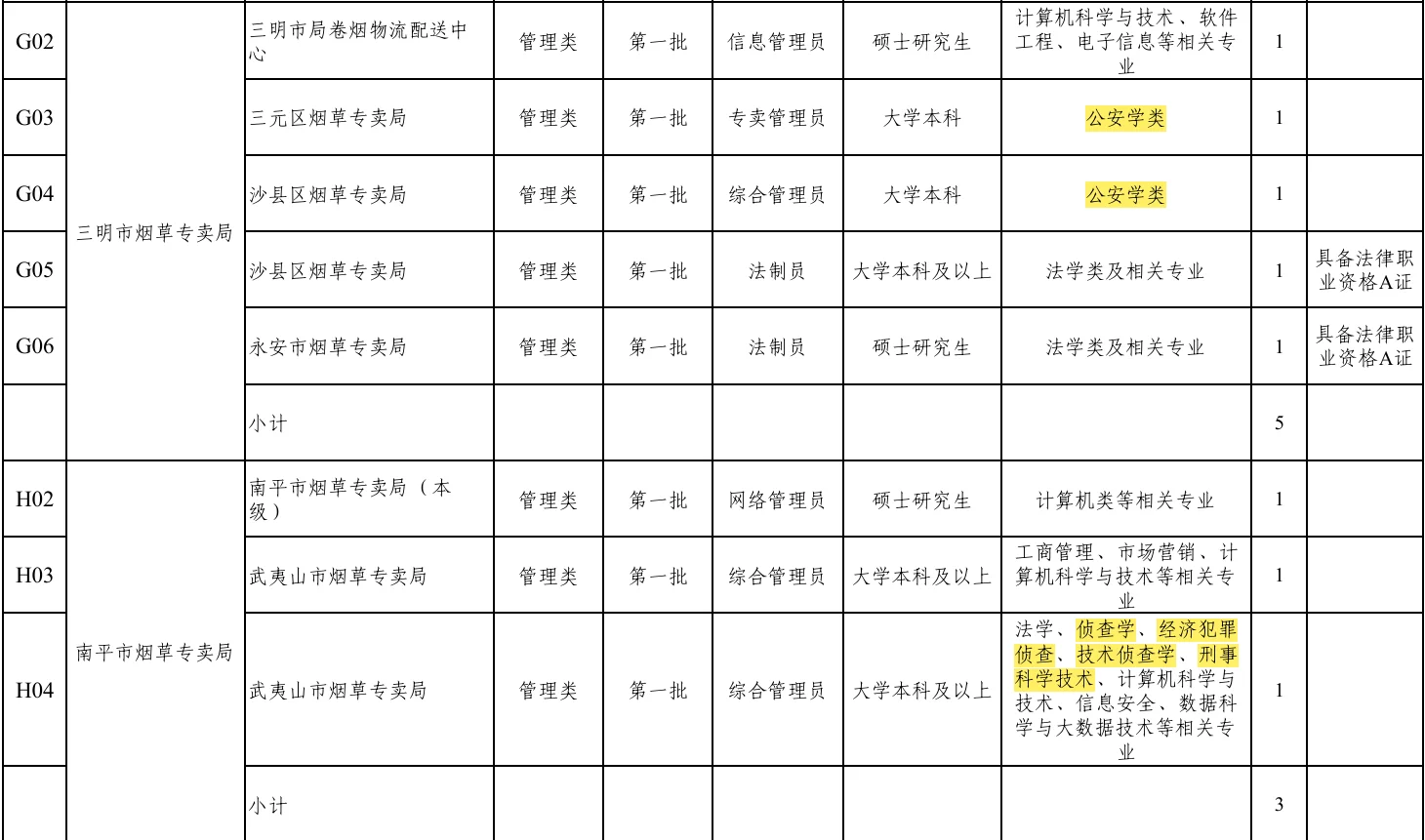 【2026烟草】福建省烟草专卖局招公安学类3人
