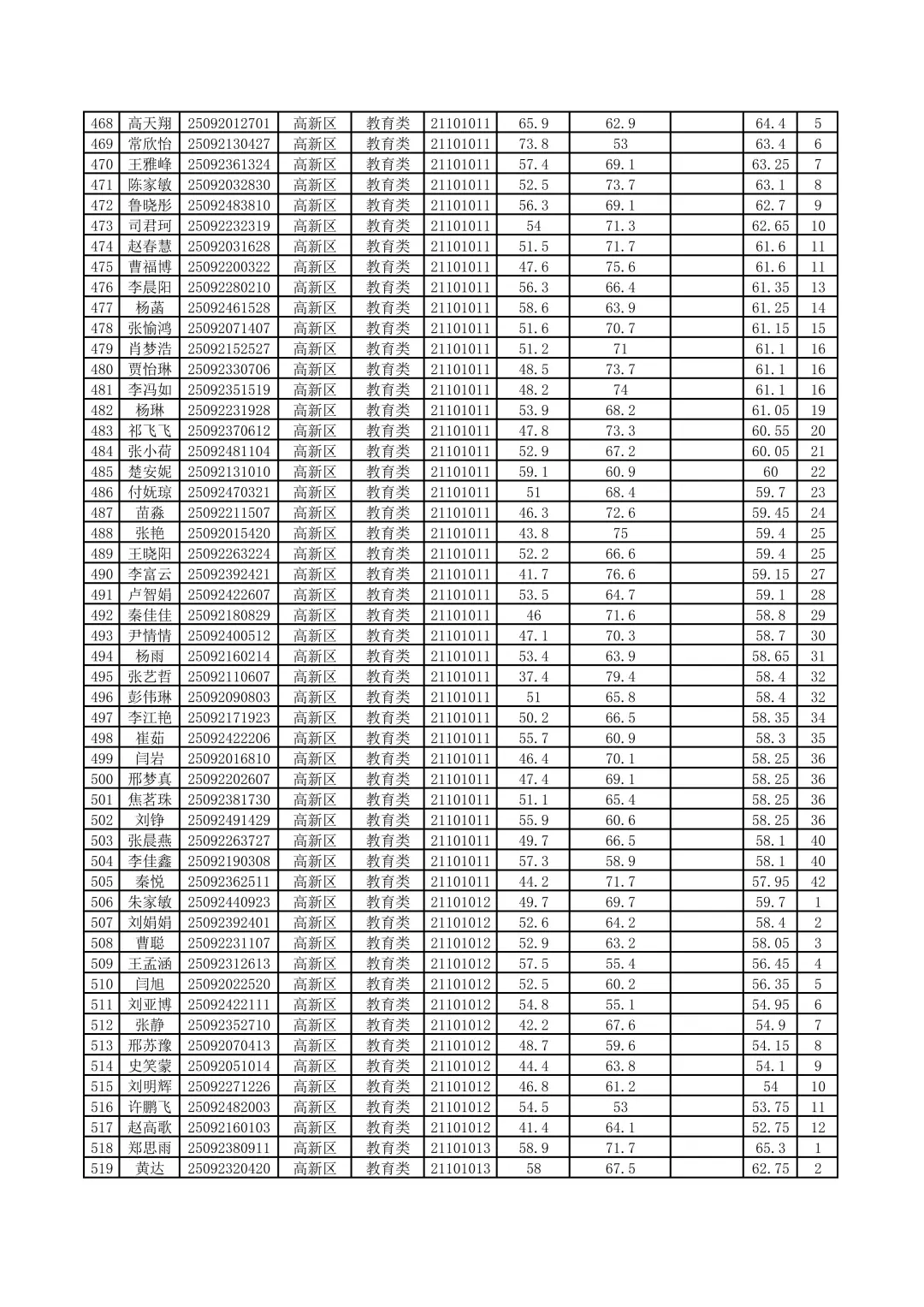 高新区进面名单出来了，速看