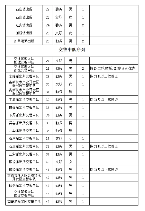 2025年南通如皋市公安局招聘60名警务辅助人