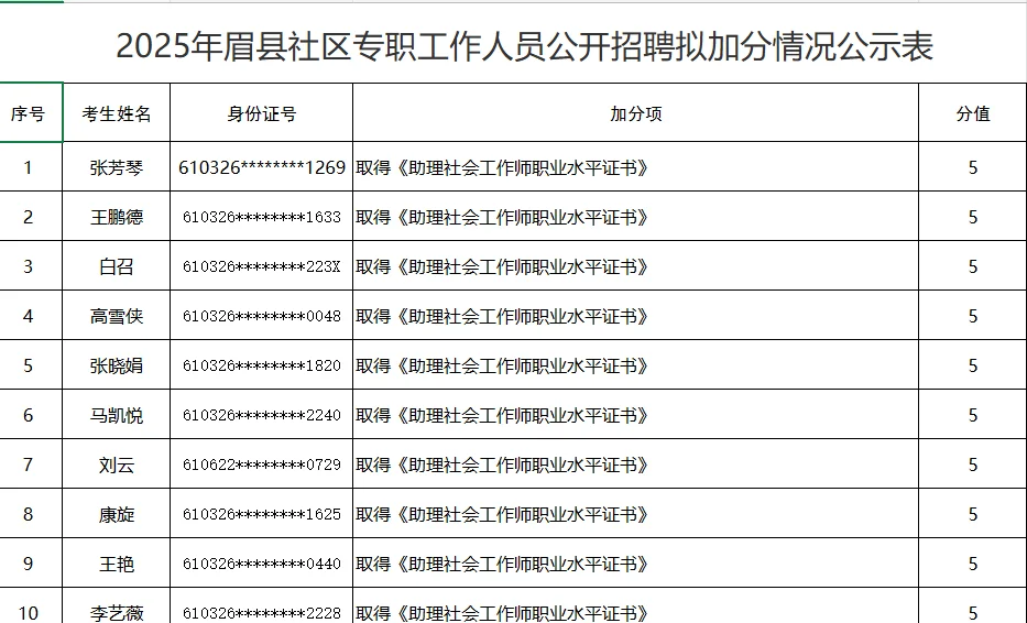 2025年宝鸡市眉县招聘社区加分情况