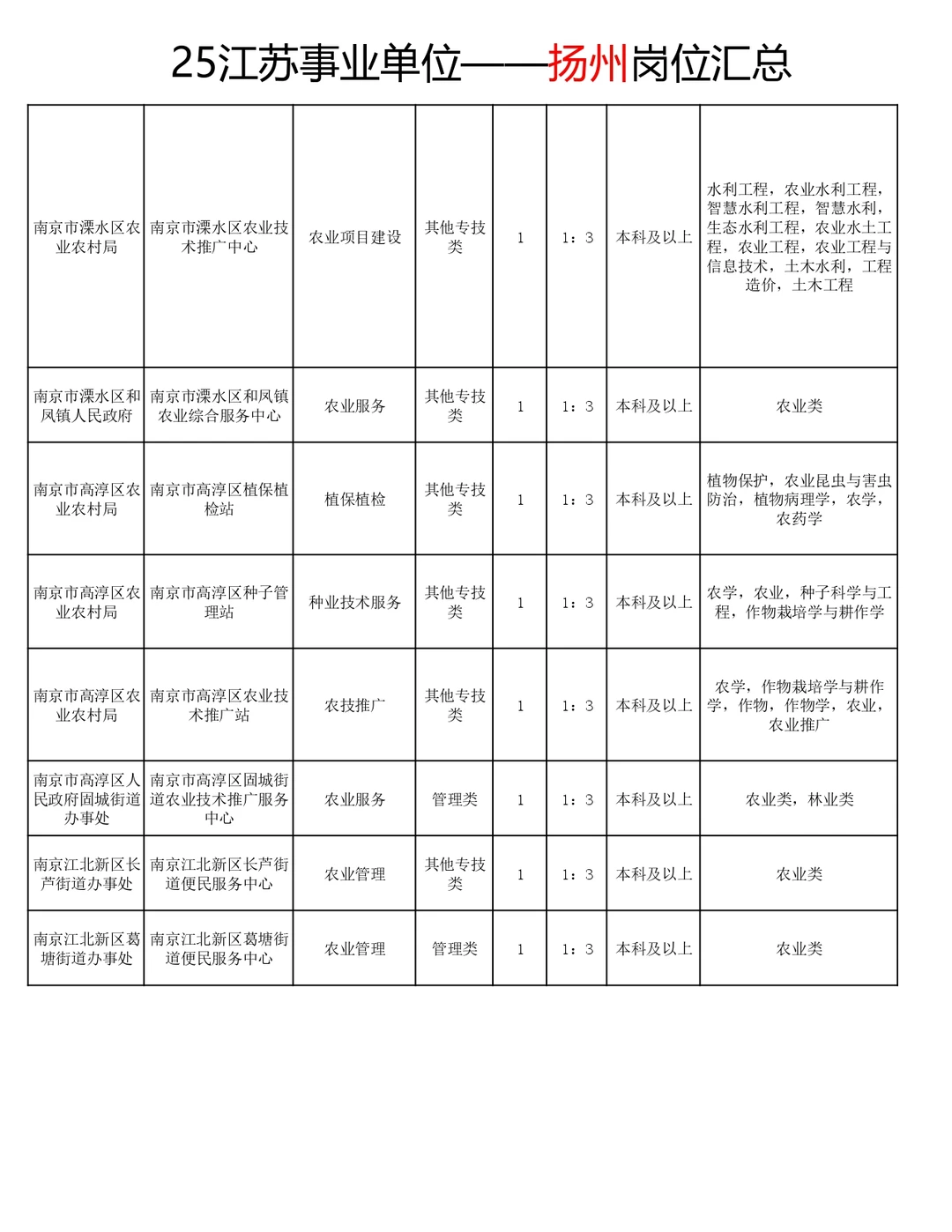 25江苏事业编农业类岗位汇总！共招200+人！