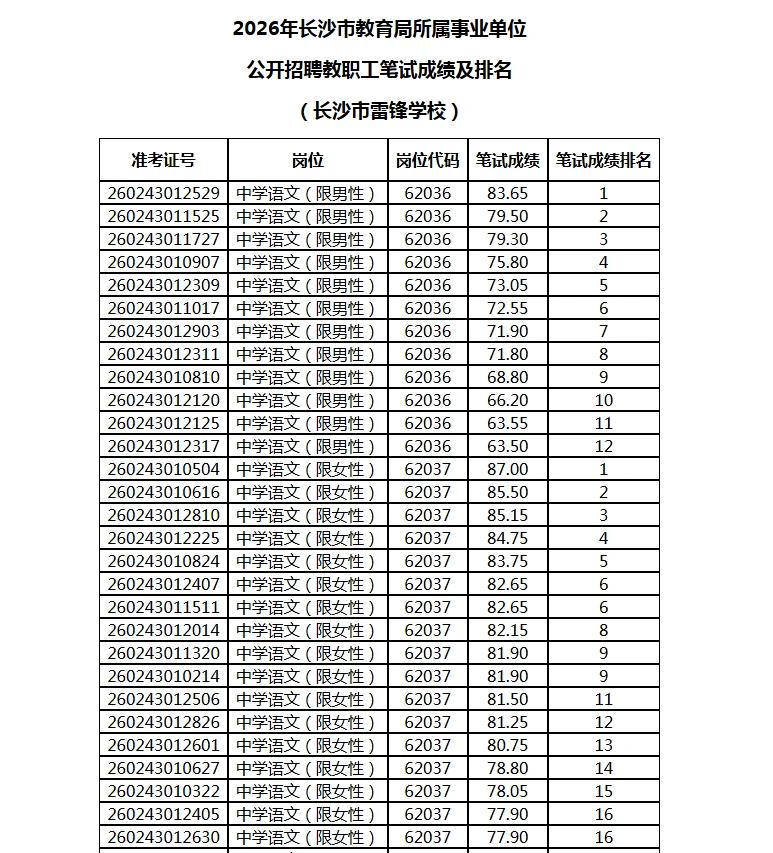 长沙市直教师笔试排名（长沙市雷锋学校）