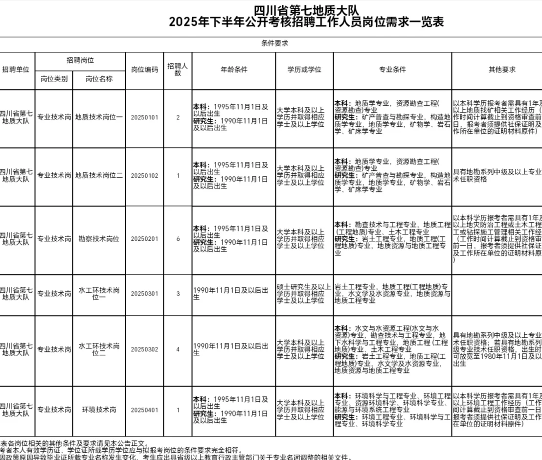 四川省第七地质大队事业编制招聘工科人来