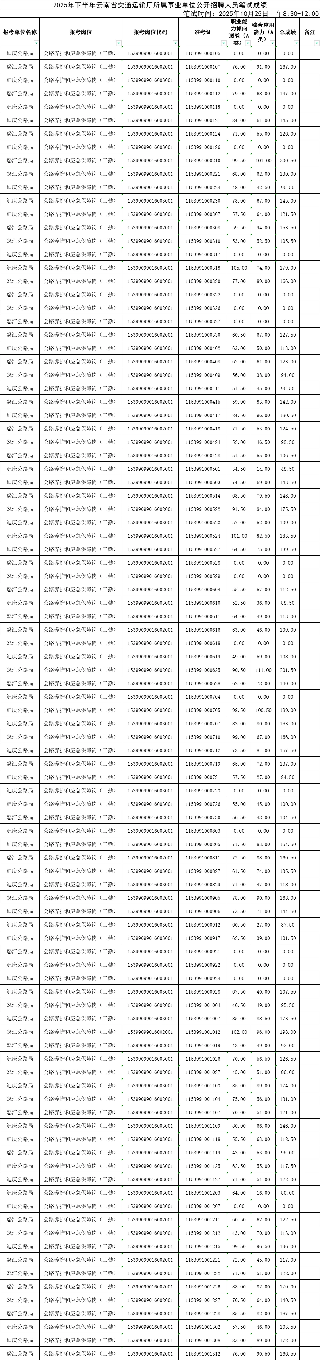 云南省交通运输厅所属事业单位成绩已出