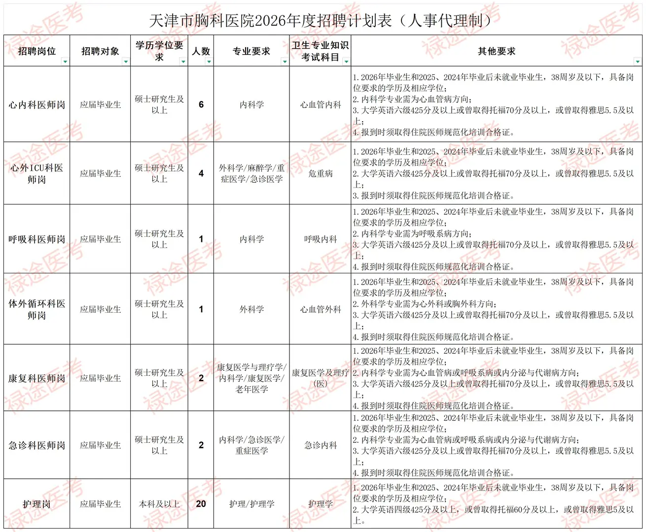 2026天津胸科医院人事代理招聘计划，附习题