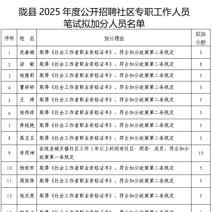 2025宝鸡陇县招聘社区专职工作人员笔试拟加