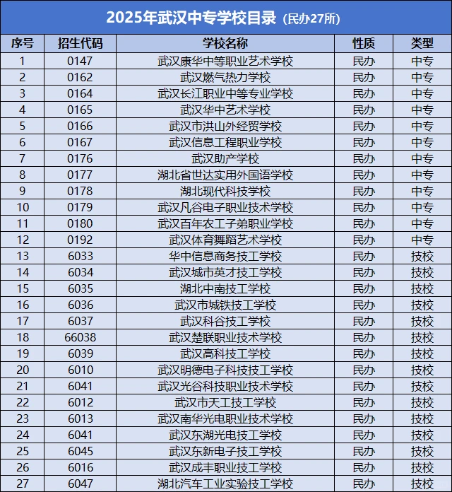 武汉中职中专学校 武汉中职春招已开始！