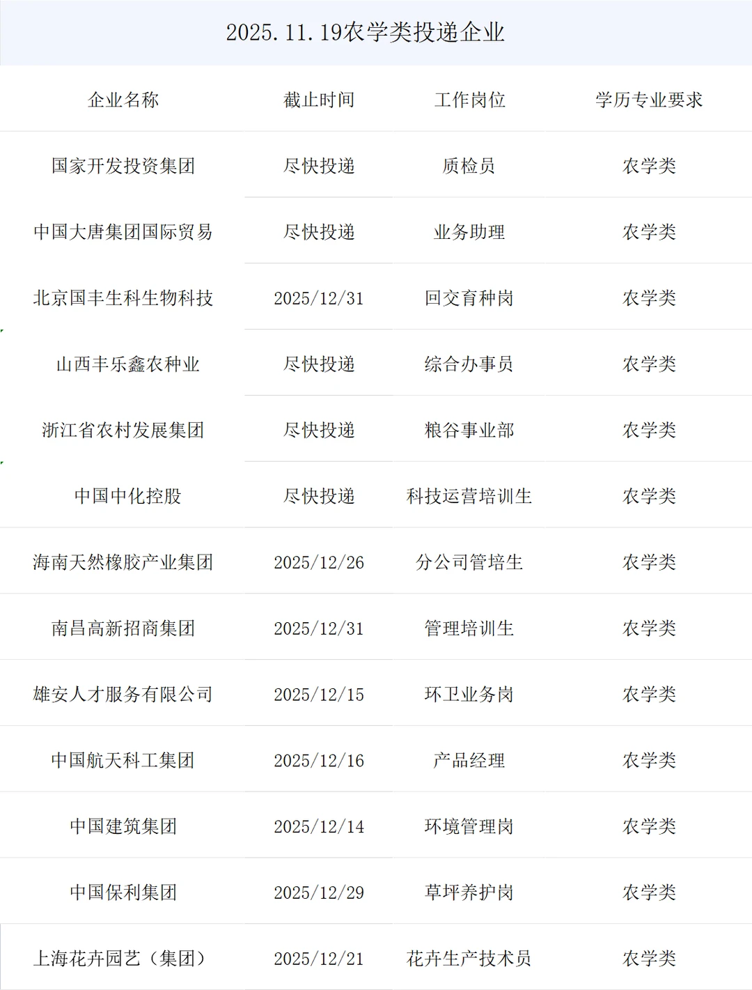 农学类央国企秋招最新岗位来了