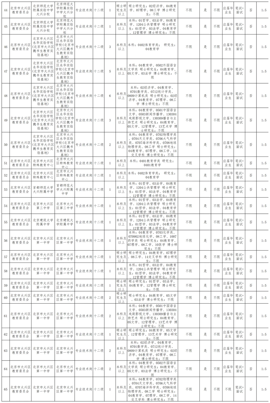 大兴区事业单位招聘206人 应届+社招事业编
