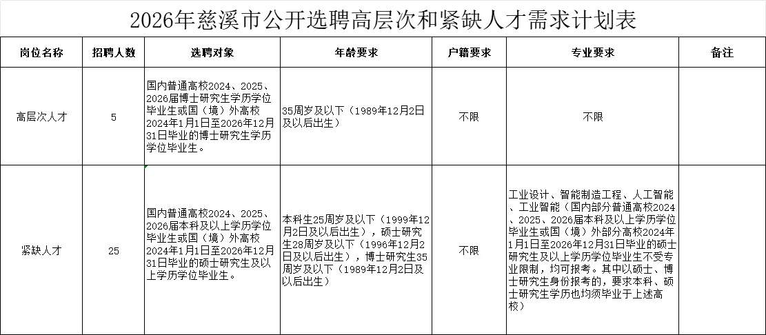 最新！26慈溪事业编招聘30人/12月25日考试