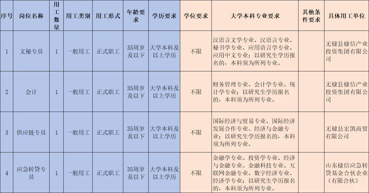 滨州国企又又又招人了