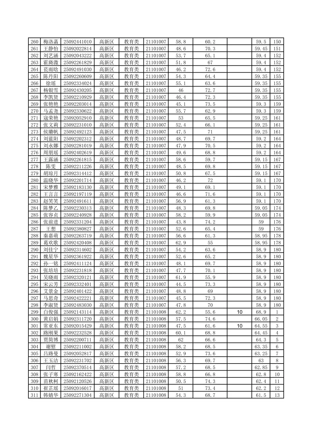 高新区进面名单出来了，速看