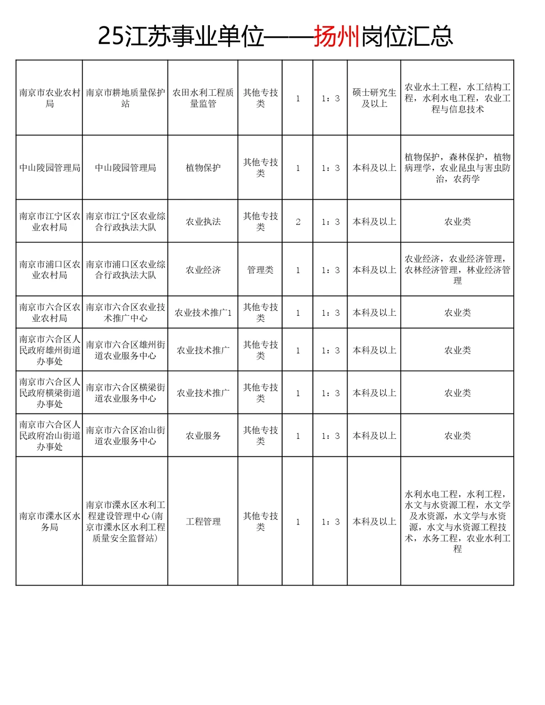 25江苏事业编农业类岗位汇总！共招200+人！