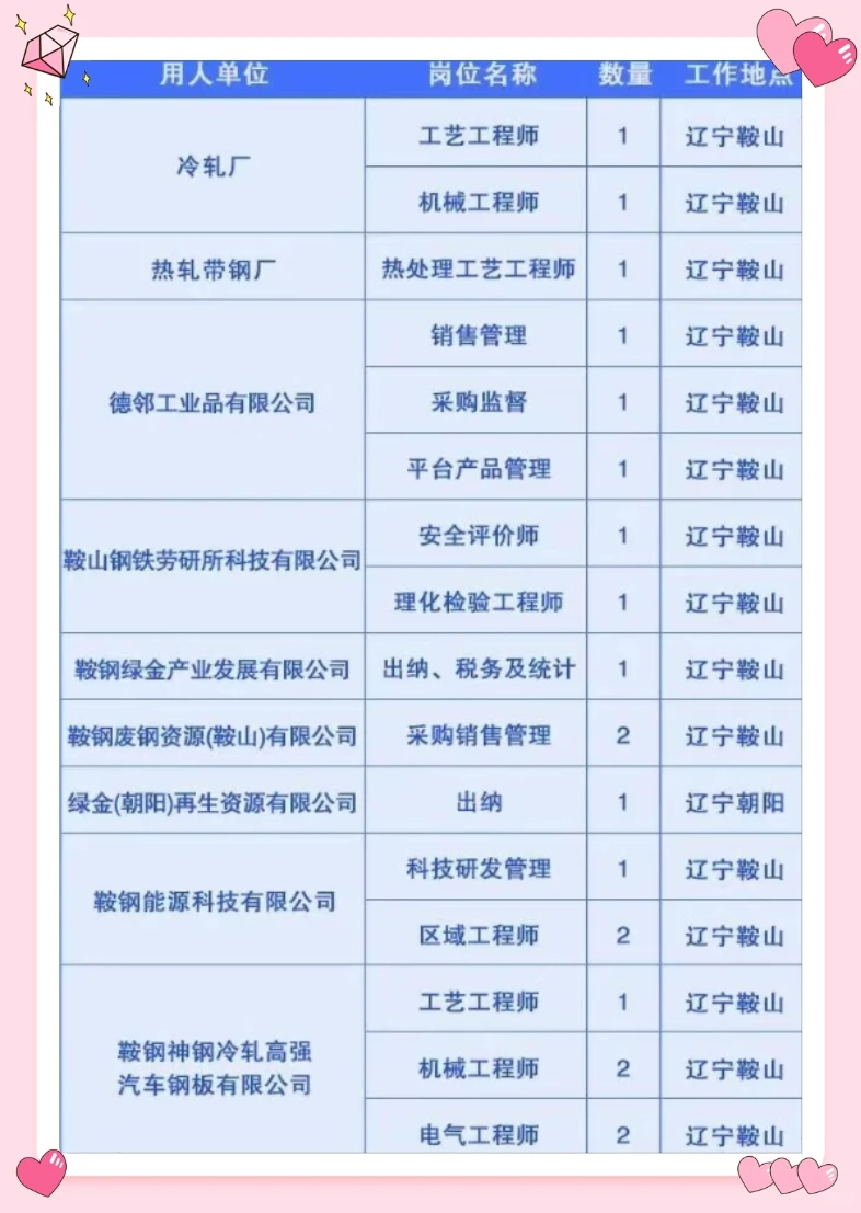 辽宁这家大型国企又有招录 朝阳也有职位噢