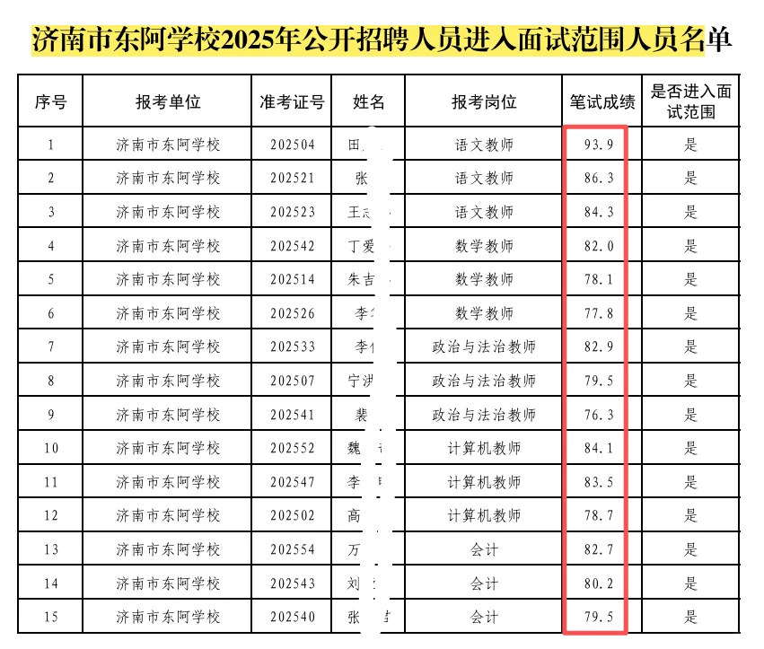 进面名单！济南市东阿学校笔试高达93.9