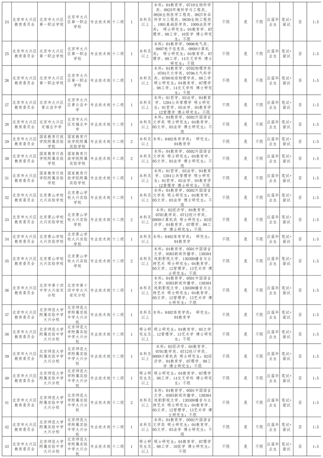大兴区事业单位招聘206人 应届+社招事业编