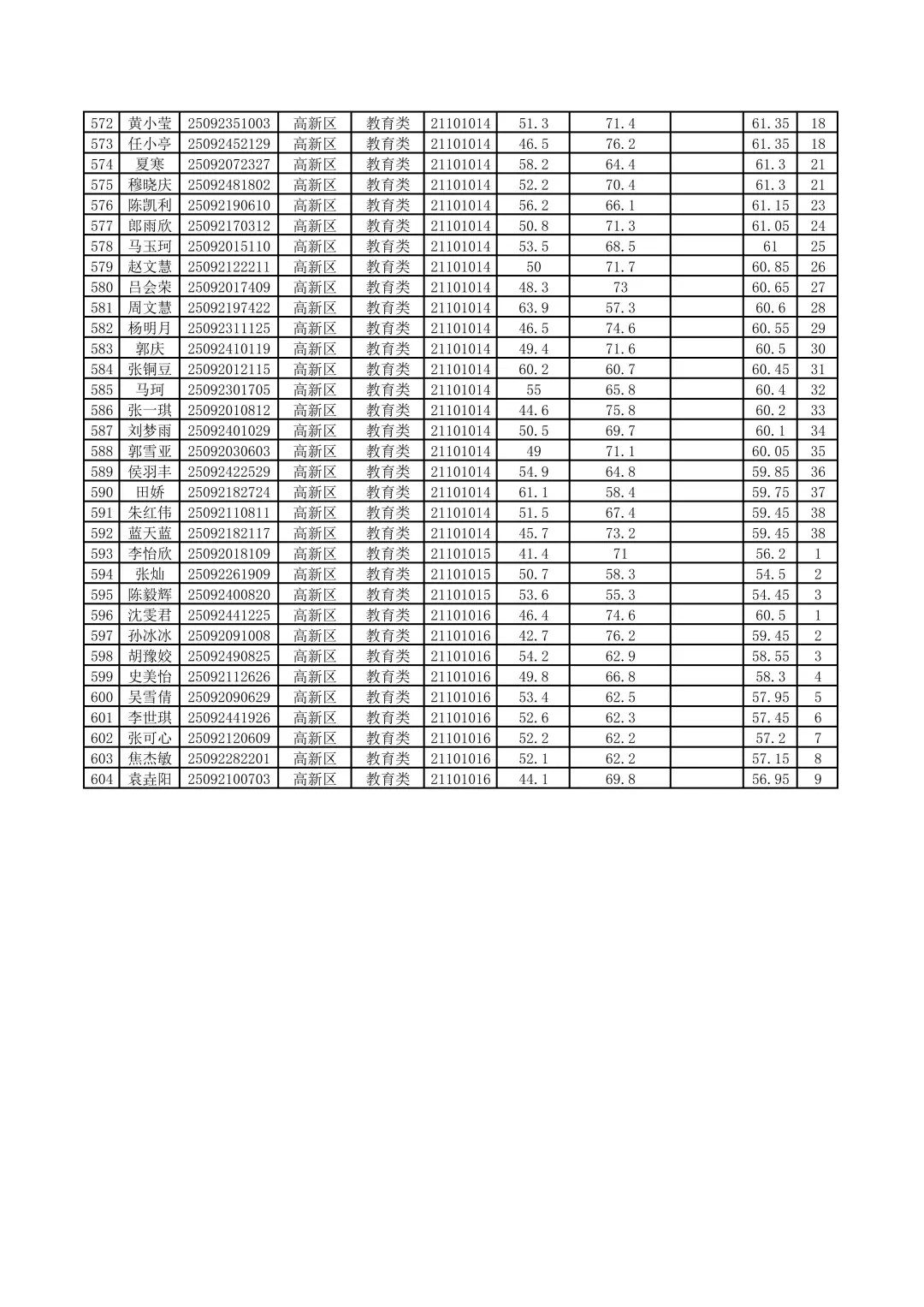 高新区进面名单出来了，速看