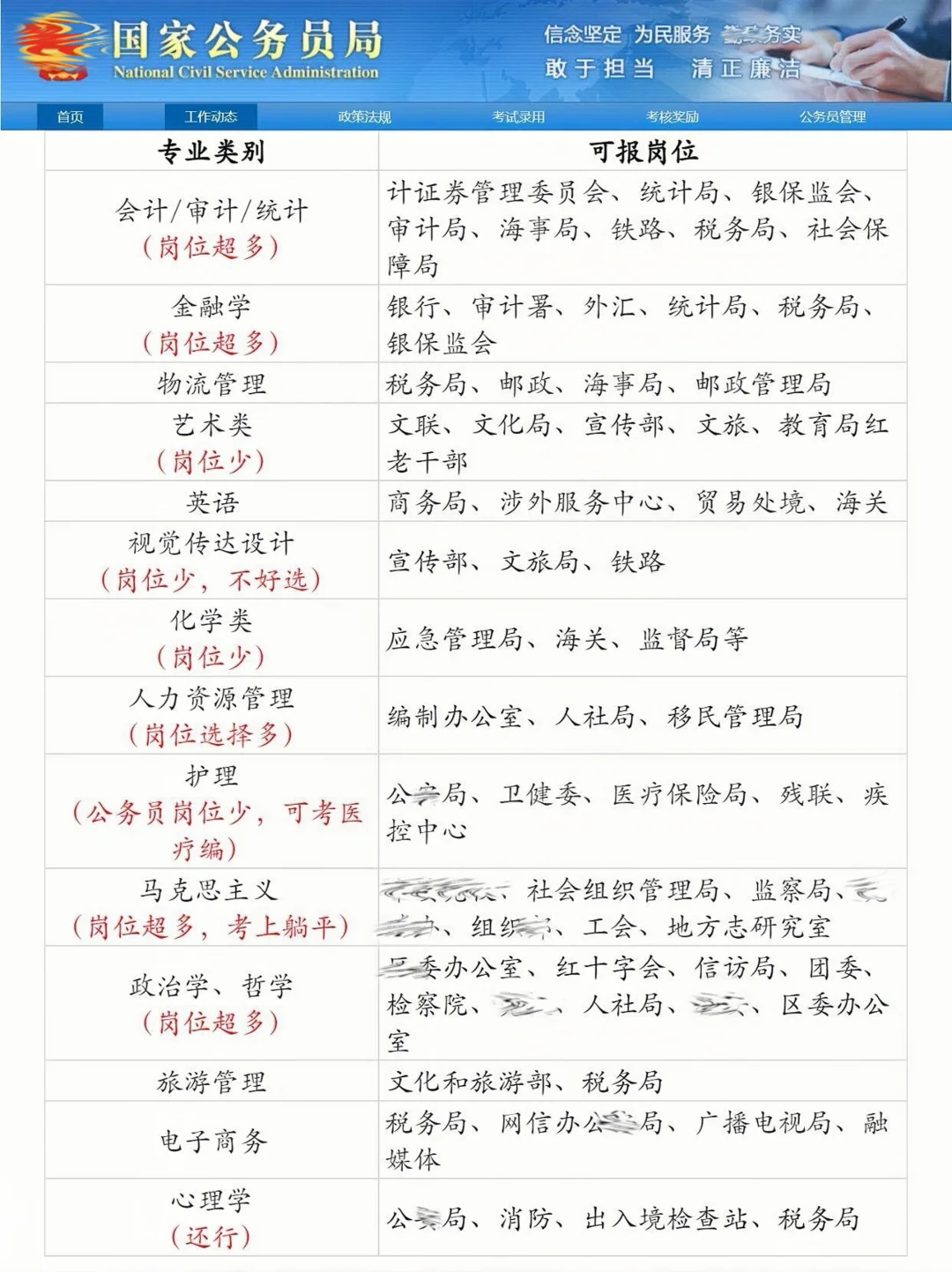 哭死😭到国考报名了才知道我的专业没有岗位