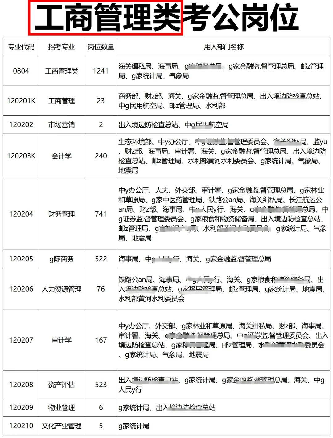 老天奶！工商管理类你在迷茫个什么劲啊！